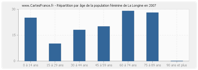 Répartition par âge de la population féminine de La Longine en 2007
